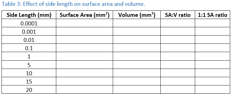 Table 3: Effect of side length on surface area and volume.
Side Length (mm) Surface Area (mm?) Volume (mm)
SA:V ratio
1:1 SA ratio
0.0001
0.001
0.01
0.1
1
10
15
20
