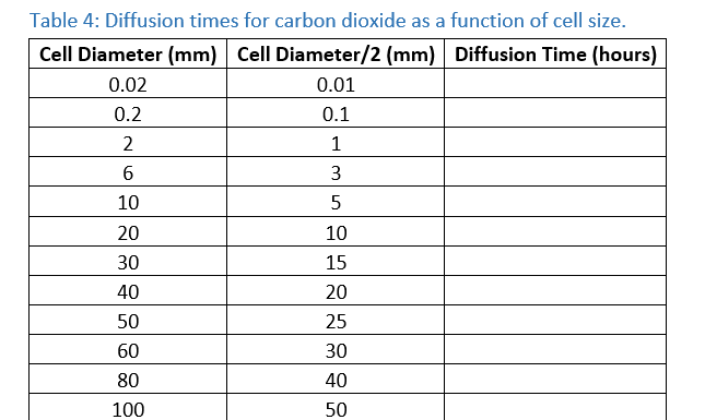 Table 4: Diffusion times for carbon dioxide as a function of cell size.
Cell Diameter (mm) Cell Diameter/2 (mm) Diffusion Time (hours)
0.02
0.01
0.2
0.1
2
1
6.
3
10
5
20
10
30
15
40
20
50
25
60
30
80
40
100
50
