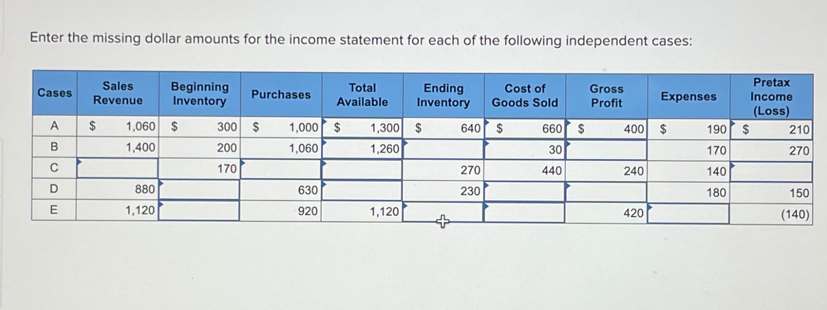 Enter the missing dollar amounts for the income statement for each of the following independent cases:
Cases
Sales
Revenue
Beginning
Inventory
Purchases
Total
Available
Ending
Inventory
Cost of
Goods Sold
Gross
Profit
Expenses
Pretax
Income
(Loss)
AB
$
1,060 $
300 $
1,000 $ 1,300 $
640
$
660 $
400 $
190
$
210
1,400
200
1,060
1,260
30
170
270
CD
с
170
270
440
240
140
880
630
230
180
150
E
1,120
920
1,120
420
(140)
+