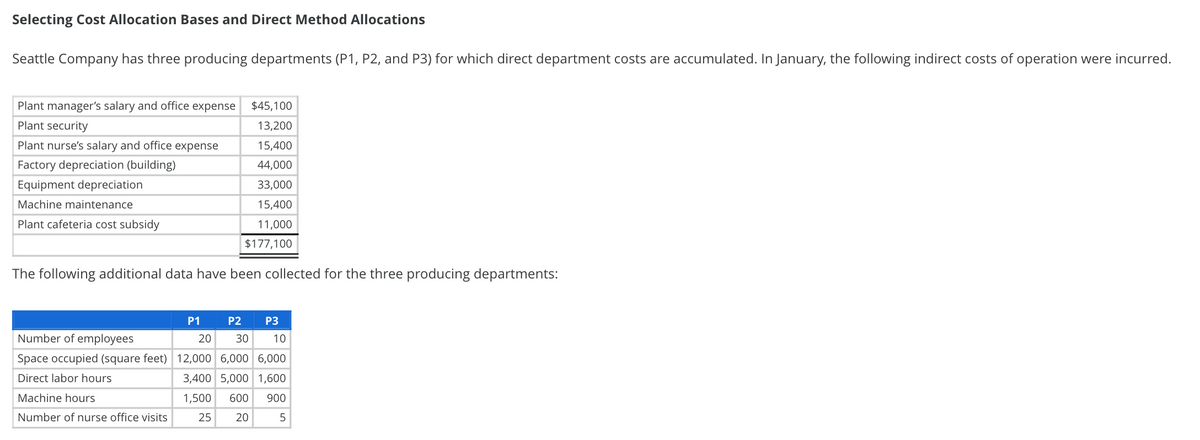 Selecting Cost Allocation Bases and Direct Method Allocations
Seattle Company has three producing departments (P1, P2, and P3) for which direct department costs are accumulated. In January, the following indirect costs of operation were incurred.
Plant manager's salary and office expense
$45,100
Plant security
13,200
Plant nurse's salary and office expense
15,400
Factory depreciation (building)
44,000
Equipment depreciation
33,000
Machine maintenance
15,400
Plant cafeteria cost subsidy
11,000
$177,100
The following additional data have been collected for the three producing departments:
P1
P2
P3
Number of employees
20
30
10
Space occupied (square feet)
12,000 6,000 6,000
Direct labor hours
3,400 5,000 1,600
Machine hours
1,500 600 900
Number of nurse office visits
25
20
5