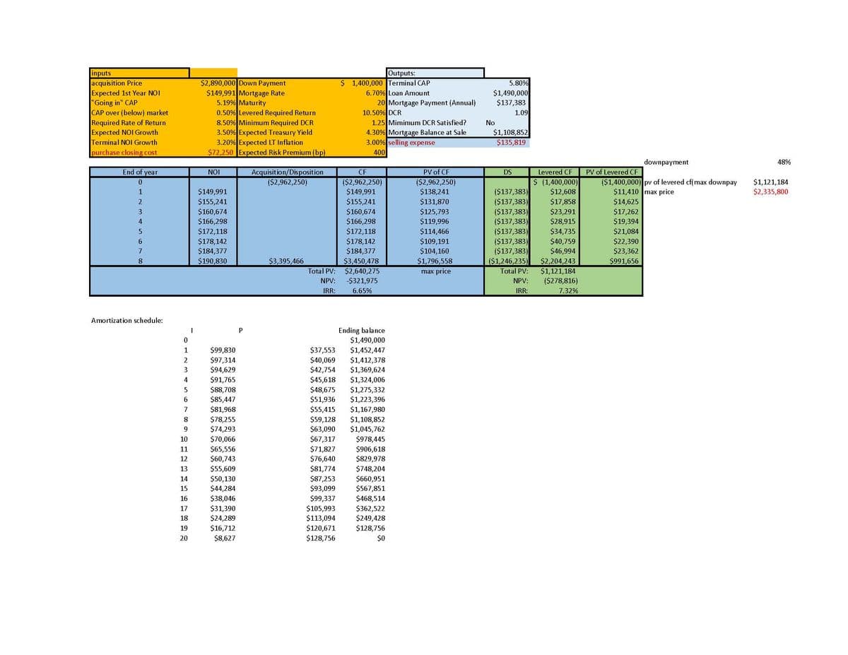 inputs
acquisition Price
Expected 1st Year NOI
"Going in" CAP
CAP over (below) market
Required Rate of Return
Expected NOI Growth
Terminal NOI Growth
purchase closing cost
End of year
0
1
2
3
4
5
6
7
8
Amortization schedule:
$2,890,000 Down Payment
$149,991 Mortgage Rate
5.19% Maturity
18
19
20
0.50% Levered Required Return
8.50% Minimum Required DCR
3.50% Expected Treasury Yield
3.20% Expected LT Inflation
$72,250 Expected Risk Premium (bp)
ΝΟΙ
$149,991
$155,241
$160,674
$166,298
$172,118
$178,142
$184,377
$190,830
Acquisition/Disposition
($2,962,250)
$3,395,466
P
0
1
$99,830
2
$97,314
3
$94,629
4
$91,765
5
$88,708
6
$85,447
7
$81,968
8
$78,255
1
9
$74,293
10
$70,066
11
$65,556
12
$60,743
13
$55,609
14
$50,130
15
$44,284
16
$38,046
17
$31,390
$24,289
$16,712
$8,627
Total PV:
NPV:
IRR:
$37,553
$40,069
$42,754
$45,618
$48,675
$51,936
$55,415
$59,128
$63,090
$67,317
$71,827
$76,640
$81,774
$87,253
$93,099
$99,337
$105,993
$113,094
$120,671
$128,756
Outputs:
$ 1,400,000 Terminal CAP
6.70% Loan Amount
20 Mortgage Payment (Annual)
10.50% DCR
1.25 Mimimum DCR Satisfied?
4.30% Mortgage Balance at Sale
3.00% selling expense
400
CF
($2,962,250)
$149,991
$155,241
$160,674
$166,298
$172,118
$178,142
$184,377
$3,450,478
$2,640,275
-$321,975
6.65%
Ending balance
$1,490,000
$1,452,447
$1,412,378
$1,369,624
$1,324,006
$1,275,332
$1,223,396
$1,167,980
$1,108,852
$1,045,762
$978,445
$906,618
$829,978
$748,204
$660,951
$567,851
$468,514
$362,522
$249,428
$128,756
$0
PV of CF
($2,962,250)
$138,241
$131,870
$125,793
$119,996
$114,466
$109,191
$104,160
$1,796,558
max price
5.80%
$1,490,000
$137,383
1.09
No
$1,108,852
$135,819
DS
($137,383)
($137,383)
($137,383)
($137,383)
($137,383)
($137,383)
($137,383)
($1,246,235)
Total PV:
NPV:
IRR:
Levered CF
$ (1,400,000)
$12,608
$17,858
$23,291
$28,915
$34,735
$40,759
$46,994
$2,204,243
$1,121,184
($278,816)
7.32%
PV of Levered CF
downpayment
($1,400,000) pv of levered cf(max downpay
$11,410 max price
$14,625
$17,262
$19,394
$21,084
$22,390
$23,362
$991,656
48%
$1,121,184
$2,335,800