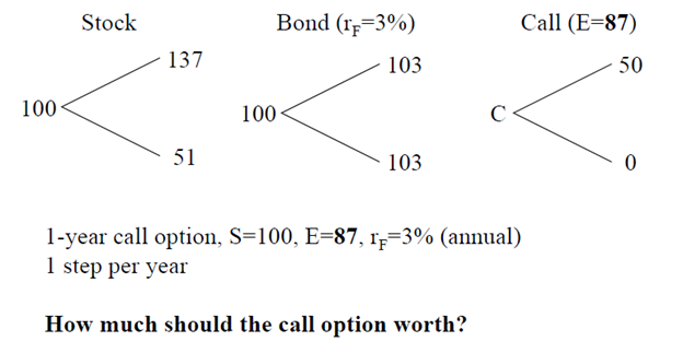 100
Stock
137
51
100
Bond (r=3%)
103
103
Call (E=87)
1-year call option, S=100, E=87, rp=3% (annual)
1 step per year
How much should the call option worth?
50