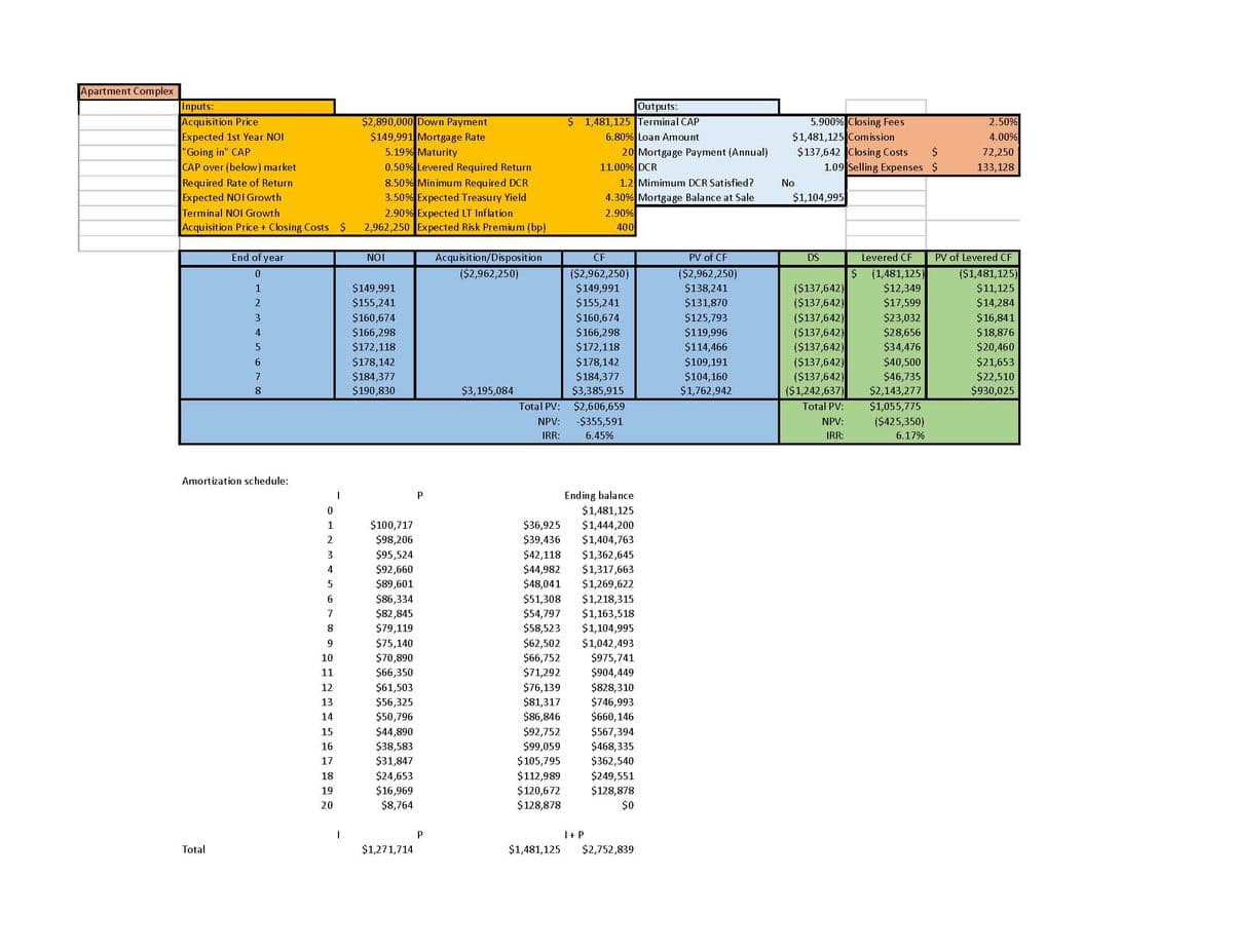 Apartment Complex
Inputs:
Acquisition Price
Expected 1st Year NOI
"Going in" CAP
CAP over (below) market
Required Rate of Return
Expected NOI Growth
Terminal NOI Growth
Acquisition Price + Closing Costs $
End of year
0
1
Total
2
3
4
5
6
7
8
Amortization schedule:
0
1
2
3
4
5
6
7
8
9
10
11
12
13
14
15
16
17
18
19
20
I
$2,890,000 Down Payment
$149,991 Mortgage Rate
5.19% Maturity
0.50% Levered Required Return
8.50% Minimum Required DCR
3.50% Expected Treasury Yield
2.90% Expected LT Inflation.
2,962,250 Expected Risk Premium (bp)
NOI
$149,991
$155,241
$160,674
$166,298
$172,118
$178,142
$184,377
$190,830
$100,717
$98,206
$95,524
$92,660
$89,601
$86,334
$82,845
$79,119
$75,140
$70,890
$66,350
$61,503
$56,325
$50,796
$44,890
$38,583
$31,847
$24,653
$16,969
$8,764
$1,271,714
P
P
Acquisition/Disposition
($2,962,250)
$3,195,084
Total PV:
NPV:
IRR:
Outputs:
$ 1,481,125 Terminal CAP
6.80% Loan Amount
20 Mortgage Payment (Annual)
11.00% DCR
$62,502
$66,752
$71,292
$76,139
$81,317
$86,846
$92,752
$99,059
$105,795
$112,989
$120,672
$128,878
1.2 Mimimum DCR Satisfied?
4.30% Mortgage Balance at Sale
2.90%
400
CF
($2,962,250)
$149,991
$155,241
$160,674
$166,298
$172,118
$178,142
$184,377
$3,385,915
Ending balance
$1,481,125
$36,925 $1,444,200
$39,436
$1,404,763
$42,118
$1,362,645
$44,982
$1,317,663
$48,041 $1,269,622
$2,606,659
-$355,591
6.45%
$51,308 $1,218,315
$54,797
$1,163,518
$58,523
$1,104,995
$1,042,493
$975,741
$904,449
I + P
$828,310
$746,993
$660,146
$567,394
$468,335
$362,540
$249,551
$128,878
$0
$1,481,125 $2,752,839
PV of CF
($2,962,250)
$138,241
$131,870
$125,793
$119,996
$114,466
$109,191
$104,160
$1,762,942
5.900% Closing Fees
$1,481,125 Comission
$137,642 Closing Costs $
1.09 Selling Expenses $
No
$1,104,995
DS
($137,642)
($137,642)
($137,642)
($137,642)
($137,642)
($137,642)
($137,642)
($1,242,637)
Total PV:
NPV:
IRR:
Levered CF
$ (1,481,125)
$12,349
$17,599
$23,032
$28,656
$34,476
$40,500
$46,735
$2,143,277
$1,055,775
($425,350)
6.17%
2.50%
4.00%
72,250
133,128
PV of Levered CF
($1,481,125)
$11,125
$14,284
$16,841
$18,876
$20,460
$21,653
$22,510
$930,025