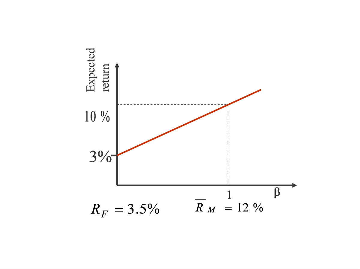 Expected
return
10%
3%-
RF = 3.5%
RM
I
I
1
=
12%
В