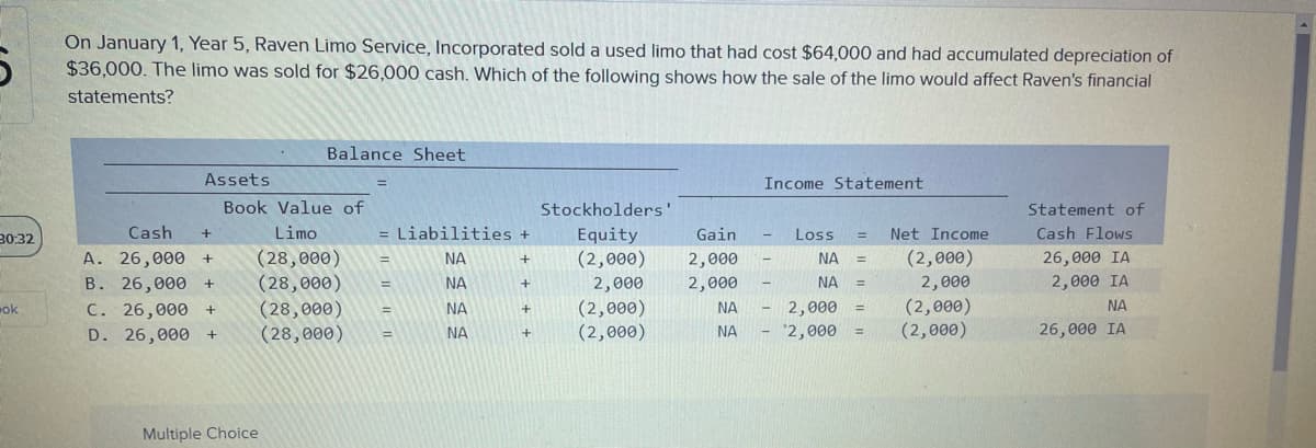 5
On January 1, Year 5, Raven Limo Service, Incorporated sold a used limo that had cost $64,000 and had accumulated depreciation of
$36,000. The limo was sold for $26,000 cash. Which of the following shows how the sale of the limo would affect Raven's financial
statements?
30:32
ok
Assets
Cash
+
A. 26,000 +
B. 26,000 +
C. 26,000 +
D.
26,000 +
Balance Sheet
Book Value of
Limo
(28,000)
(28,000)
(28,000)
(28,000)
Multiple Choice
=
= Liabilities +
ΝΑ
+
ΝΑ
ΝΑ
ΝΑ
+
+
+
Stockholders'
Equity
(2,000)
2,000
(2,000)
(2,000)
Gain
2,000
2,000
ΝΑ
ΝΑ
Income Statement
Loss =
ΝΑ
ΝΑ =
2,000
- $2,000
=
-
-
-
-
=
Net Income
(2,000)
2,000
(2,000)
(2,000)
Statement of
Cash Flows
26,000 IA
2,000 IA
ΝΑ
26,000 IA