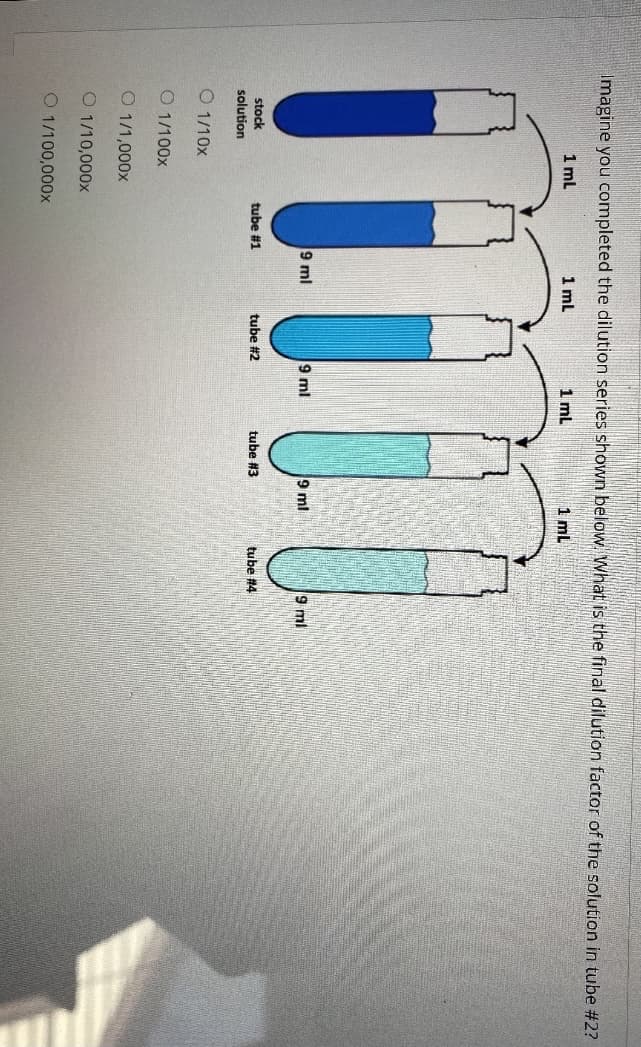 Imagine you completed the dilution series shown below. What is the final dilution factor of the solution in tube #2?
1 ml
1 ml
1 ml
1 mL
9 ml
9 ml
9 ml
9 ml
stock
tube #1
tube #2
tube #3
tube #4
solution
O 1/10x
O 1/100x
O 1/1,000x
O 1/10,000x
O 1/100,000x
