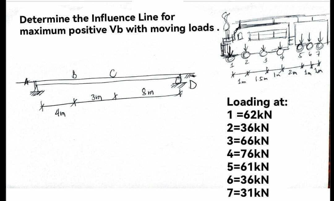 Determine the Influence Line for
B
t
8m
*
f
4m
3m
loads.
1
2
*
3
567
In 2m 1m 1m
Im
15m
Loading at:
1 =62kN
2=36kN
3=66kN
4=76kN
5=61kN
6=36kN
7=31kN