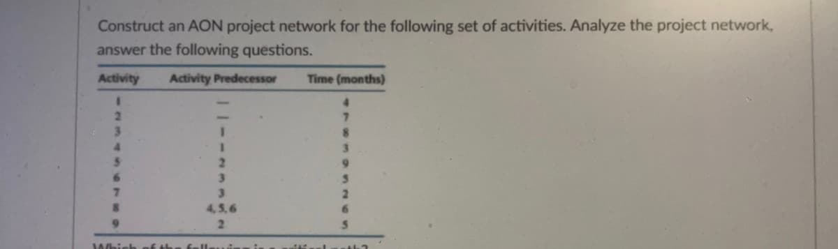 **Constructing an AON Project Network**

For the following set of activities, construct an Activity on Node (AON) project network. Analyze the project network, and answer the following questions:

| Activity | Activity Predecessor | Time (months) |
|----------|----------------------|---------------|
| 1        | –                    | 4             |
| 2        | –                    | 7             |
| 3        | 1                    | 8             |
| 4        | 1                    | 3             |
| 5        | 2                    | 9             |
| 6        | 2                    | 5             |
| 7        | 3                    | 2             |
| 8        | 4,5,6                | 6             |
| 9        | 2                    | 5             |

**Question: Which of the following is a critical path?**

To analyze the critical path, you need to identify the longest path through the network, calculate the earliest and latest start times for each activity, and ensure that activities on the critical path do not have any slack time.