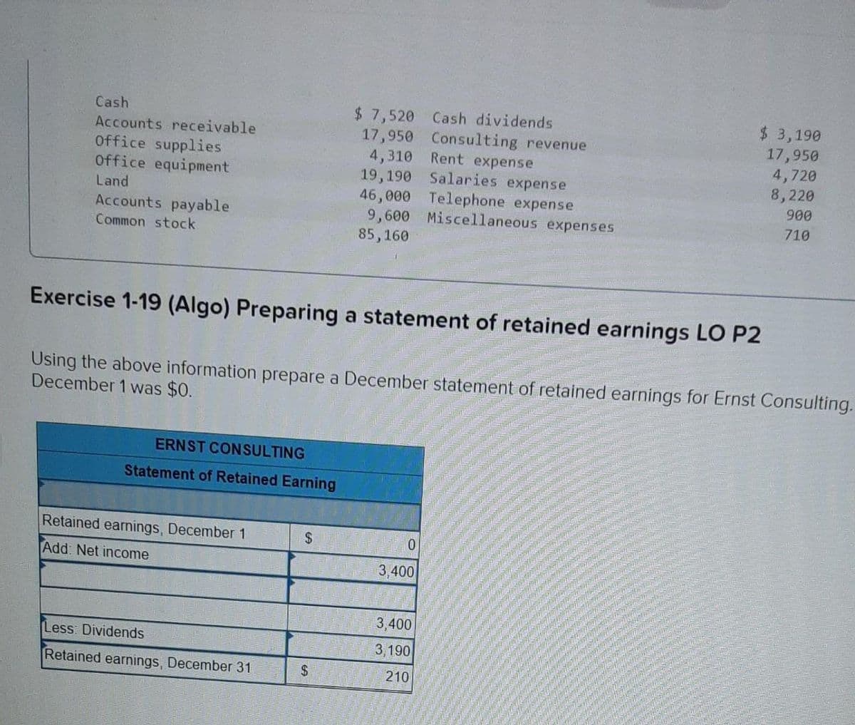 Cash
Accounts receivable
Office supplies
Office equipment
Land
Accounts payable
Common stock
ERNST CONSULTING
Statement of Retained Earning
Exercise 1-19 (Algo) Preparing a statement of retained earnings LO P2
Using the above information prepare a December statement of retained earnings for Ernst Consulting.
December 1 was $0.
Retained earnings, December 1
Add: Net income
Less: Dividends
Retained earnings, December 31
$
$ 7,520
Cash dividends
17,950
Consulting revenue
4,310
Rent expense
19,190 Salaries expense
Telephone expense
46,000
9,600 Miscellaneous expenses
85,160
$
0
3,400
$ 3,190
17,950
4,720
8,220
900
710
3,400
3,190
210