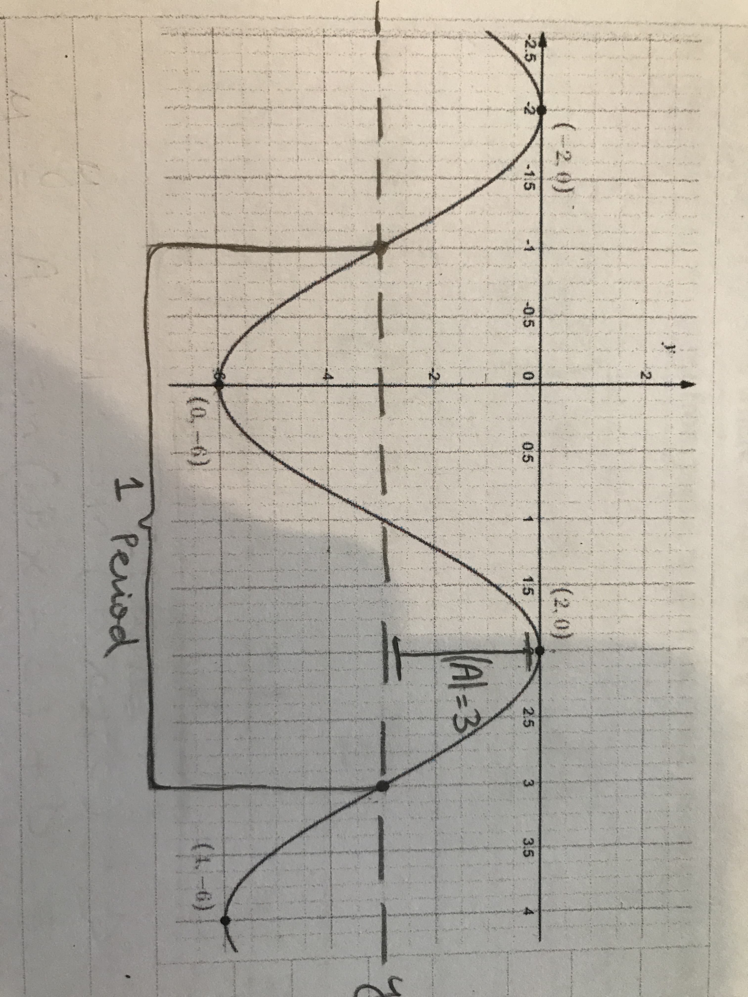 4.
(-2, 0)
(2.0)
-2.5
-1.5
-1
-0.5
0.5
1.5
2.5 3
3.5
Al=3
(0,-6)
(4-6)
1.
Perioe
