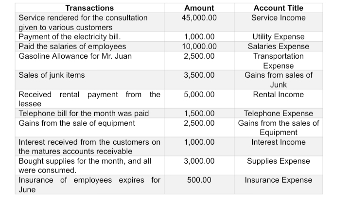 Transactions
Amount
Account Title
Service rendered for the consultation
45,000.00
Service Income
given to various customers
Payment of the electricity bill.
Paid the salaries of employees
1,000.00
10,000.00
2,500.00
Utility Expense
Salaries Expense
Transportation
Expense
Gains from sales of
Gasoline Allowance for Mr. Juan
Sales of junk items
3,500.00
Junk
Received rental payment from the
lessee
5,000.00
Rental Income
Telephone bill for the month was paid
Gains from the sale of equipment
1,500.00
2,500.00
Telephone Expense
Gains from the sales of
Equipment
Interest Income
Interest received from the customers on
1,000.00
the matures accounts receivable
Bought supplies for the month, and all
were consumed.
3,000.00
Supplies Expense
Insurance of employees expires for
500.00
Insurance Expense
June
