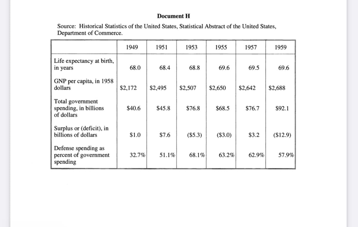 Document H
Source: Historical Statistics of the United States, Statistical Abstract of the United States,
Department of Commerce.
Life expectancy at birth,
in years
GNP per capita, in 1958
dollars
Total government
spending, in billions
of dollars
Surplus or (deficit), in
billions of dollars
Defense spending as
percent of government
spending
1949
68.0
$2,172
$40.6
$1.0
32.7%
1951
68.4
$45.8
$7.6
1953
51.1%
68.8
$76.8
($5.3)
1955
$2,495 $2,507 $2,650 $2,642 $2,688
68.1%
69.6
$68.5
($3.0)
1957
63.2%
69.5
$76.7
1959
69.6
62.9%
$92.1
$3.2 ($12.9)
57.9%