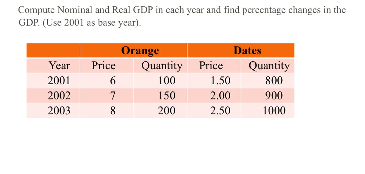 Compute Nominal and Real GDP in each year and find percentage changes in the
GDP. (Use 2001 as base year).
Orange
Dates
Year
Price
Quantity Price
Quantity
2001
6
100
1.50
800
2002
7
150
2.00
900
2003
8
200
2.50
1000