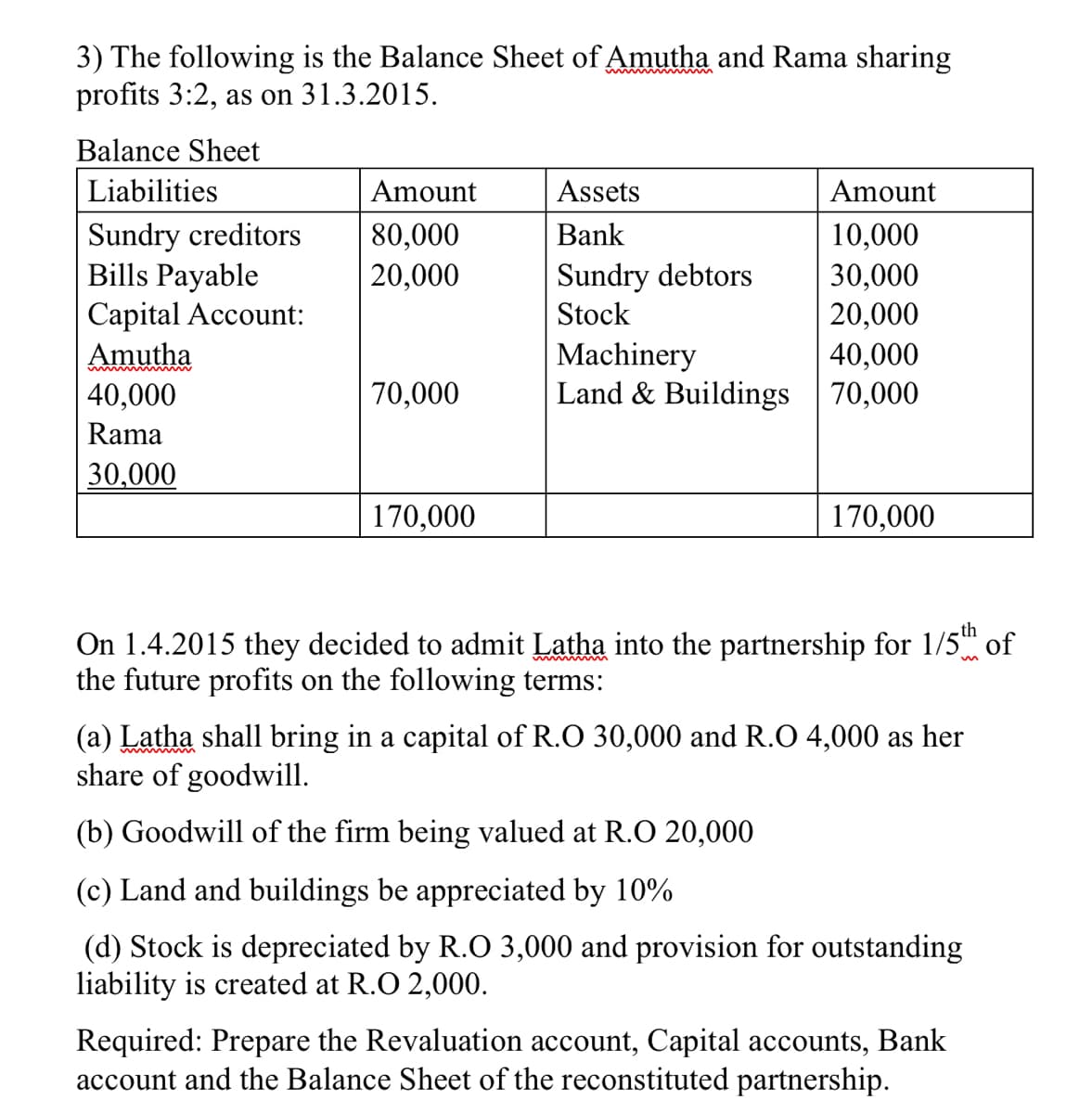 3) The following is the Balance Sheet of Amutha and Rama sharing
profits 3:2, as on 31.3.2015.
Balance Sheet
Liabilities
Amount
Assets
Amount
Sundry creditors
Bills Payable
Capital Account:
Amutha
| 40,000
80,000
20,000
Bank
10,000
30,000
20,000
40,000
70,000
Sundry debtors
Stock
Machinery
Land & Buildings
70,000
Rama
30,000
170,000
170,000
-th
On 1.4.2015 they decided to admit Latha into the partnership for 1/5" of
the future profits on the following terms:
(a) Latha shall bring in a capital of R.O 30,000 and R.O 4,000 as her
share of goodwill.
(b) Goodwill of the firm being valued at R.O 20,000
(c) Land and buildings be appreciated by 10%
(d) Stock is depreciated by R.O 3,000 and provision for outstanding
liability is created at R.O 2,000.
Required: Prepare the Revaluation account, Capital accounts, Bank
account and the Balance Sheet of the reconstituted partnership.
