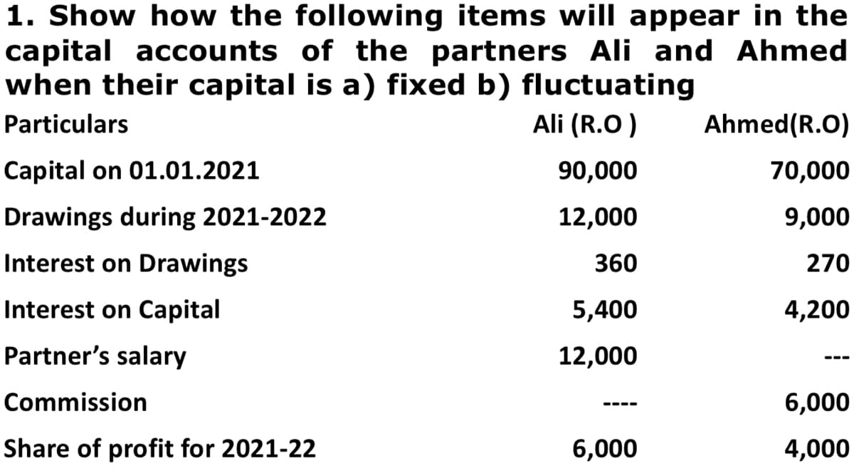 1. Show how the following items will appear in the
capital accounts of the partners Ali and Ahmed
when their capital is a) fixed b) fluctuating
Particulars
Ali (R.O)
Ahmed(R.O)
Capital on 01.01.2021
90,000
70,000
Drawings during 2021-2022
12,000
9,000
Interest on Drawings
360
270
Interest on Capital
5,400
4,200
Partner's salary
12,000
Commission
6,000
Share of profit for 2021-22
6,000
4,000