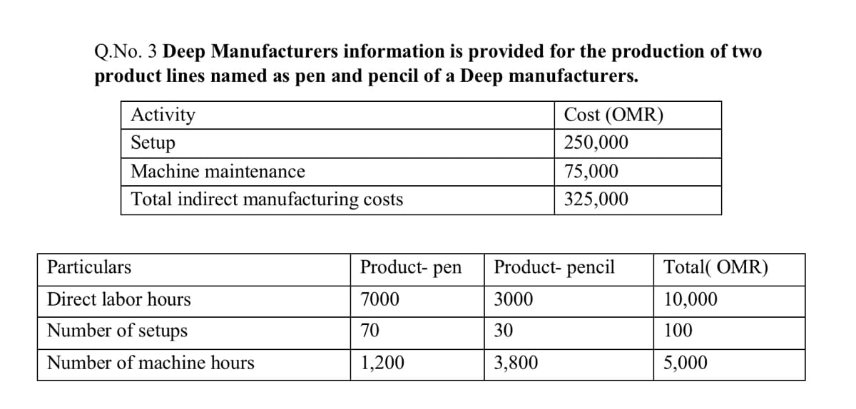 Q.No. 3 Deep Manufacturers information is provided for the production of two
product lines named as pen and pencil of a Deep manufacturers.
Cost (OMR)
Activity
Setup
250,000
Machine maintenance
75,000
Total indirect manufacturing costs
325,000
Particulars
Product- pen
Product- pencil
Total( OMR)
Direct labor hours
7000
3000
10,000
Number of setups
70
30
100
Number of machine hours
1,200
3,800
5,000
