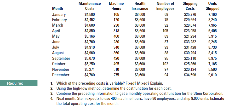 Maintenance
Machine
Health
Number of
Shipping
Units
Month
Costs
Hours
Insurance
Employees
Costs
Shipped
January
February
$4,500
$4,452
8,600
$8,600
$8,600
$25,776
$29,664
165
68
7,160
120
75
8,240
$4,600
$4,850
$5,166
March
230
92
$28,674
7,965
April
May
318
$8,600
105
$23,058
6,405
$8,600
$8,600
$21,294
5,915
9,245
460
89
June
$4,760
280
87
$33,282
July
August
September
$4,910
340
$8,600
93
$31,428
8,730
$4,960
360
$8,600
88
$30,294
8,415
$5,070
420
$8,600
95
$25,110
6,975
October
$5,250
495
$8,600
102
$25,866
7,185
November
$5,271
510
$8,600
97
$20,124
5,590
December
$4,760
275
$8,600
94
S34,596
9,610
Required
1. Which of the preceding costs is variable? Fixed? Mixed? Explain.
2. Using the high-low method, determine the cost function for each cost.
3. Combine the preceding information to get a monthly operating cost function for the Stein Corporation.
4. Next month, Stein expects to use 400 machine hours, have 80 employees, and ship 9,000 units. Estimate
the total operating cost for the month.
