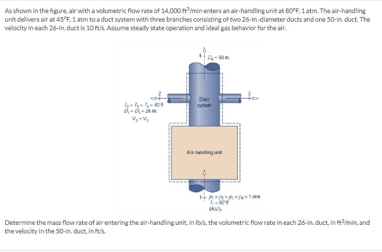 As shown in the figure, air with a volumetric flow rate of 14,000 ft/min enters an air-handling unit at 80°F, 1 atm. The air-handling
unit delivers air at 45°F, 1 atm to a duct system with three branches consisting of two 26-in-diameter ducts and one 50-in. duct. The
velocity in each 26-in. duct is 10 ft/s. Assume steady state operation and ideal gas behavior for the air.
D- 50 in.
Duct
system
T- - 1 - 45°F
D, - D,- 26 in.
Vz = V3
Air-handling unit
1+ A = P=P = P4=1 atm
T= B0°F
(AV)
Determine the mass flow rate of air entering the air-handling unit, in Ib/s, the volumetric flow rate in each 26-in. duct, in ft/min, and
the velocity in the 50-in. duct, in ft/s.
