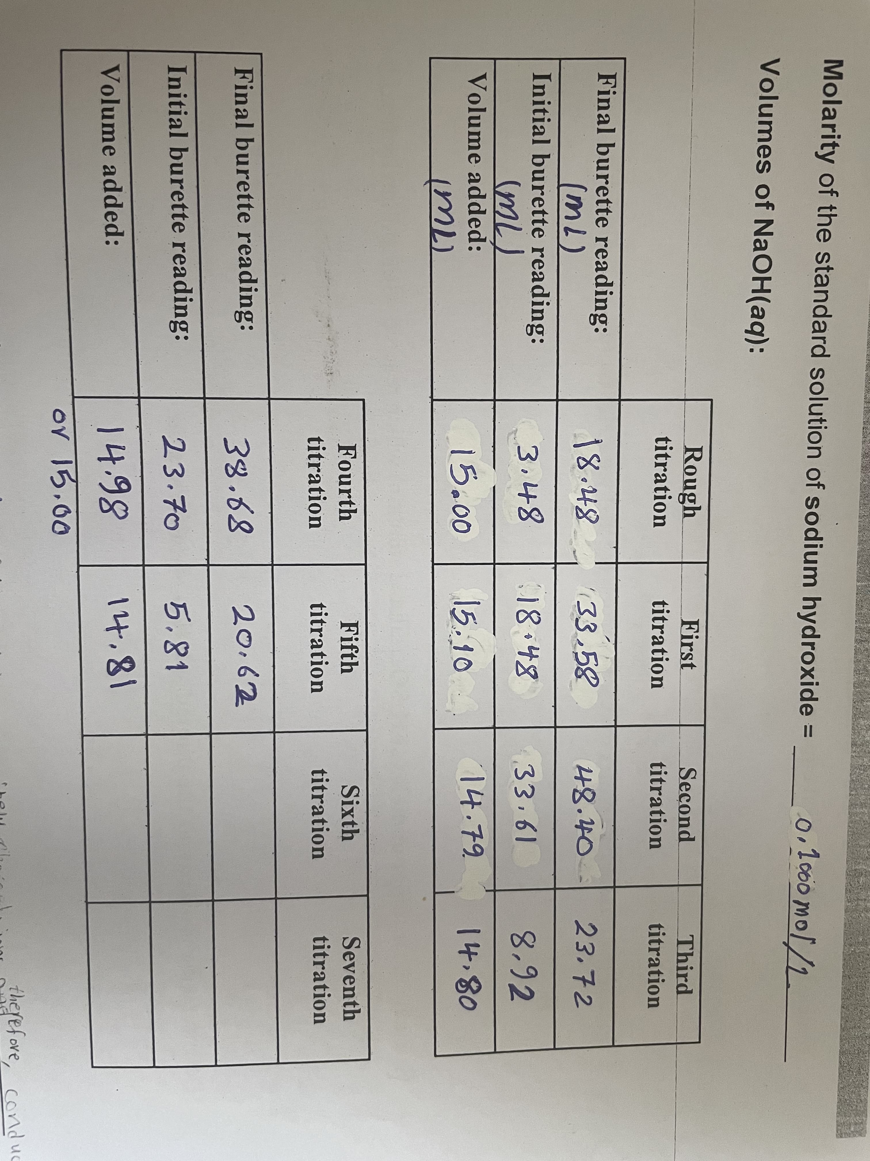 Molarity of the standard solution of sodium hydroxide =
0,1000 mol/1.
Volumes of NAOH(aq):
Rough
titration
First
Second
Third
titration
titration
titration
Final burette reading:
(mL)
Initial burette reading:
18.48 133,58
48.40
23.72
3.48
18:48
33.61
8,92
Volume added:
15.00
15.10
1나.79
14.80
Fourth
Fifth
Sixth
Seventh
titration
titration
titration
titration
Final burette reading:
3४.68
20.62
Initial burette reading:
23.70
5.81
14.98
14,81
Volume added:
or 15.00
therefore, cond uc
