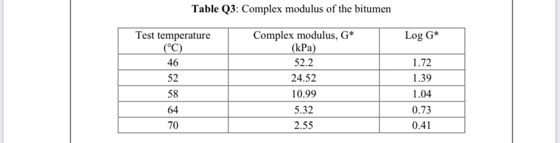 Table Q3: Complex modulus of the bitumen
Test temperature
(°C)
Complex modulus, G*
(kPa)
Log G*
46
52.2
1.72
52
24.52
1.39
58
10.99
1.04
64
5.32
0.73
70
2.55
0.41
