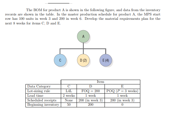 The BOM for product A is shown in the following figure, and data from the inventory
records are shown in the table. In the master production schedule for product A, the MPS start
row has 100 units in week 3 and 200 in week 6. Develop the material requirements plan for the
next 8 weeks for items C, D and E.
с
LAL
2 weeks
Data Category
Lot-sizing rule
Lead time
Scheduled receipts
None
Beginning inventory 50
D (2)
E (4)
Item
D
FOQ = 200
1 week
200 (in week 3)
200
E
POQ (P = 3 weeks)
1 week
200 (in week 3)
0