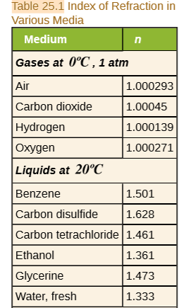 Table 25.1 Index of Refraction in
Various Media
Medium
Gases at 0°C,1 atm
Air
1.000293
Carbon dioxide
1.00045
Hydrogen
1.000139
Oxygen
1.000271
Liquids at 20°C
Benzene
1.501
Carbon disulfide
1.628
Carbon tetrachloride 1.461
Ethanol
1.361
Glycerine
1.473
Water, fresh
1.333
