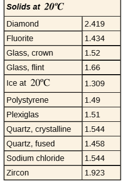 Solids at 20°C
Diamond
2.419
Fluorite
1.434
Glass, crown
1.52
Glass, flint
1.66
Ice at 20°C
1.309
Polystyrene
1.49
Plexiglas
1.51
Quartz, crystalline
1.544
Quartz, fused
Sodium chloride
1.458
1.544
Zircon
1.923
