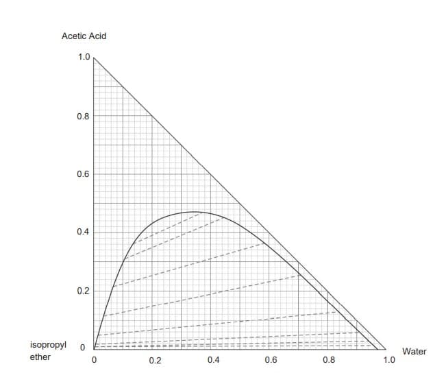 Acetic Acid
1.0
isopropyl
ether
0.8
0.6
0.4
0.2
0
0
0.2
L
Fir
Fir
tir
0.4
PON
THE
IHE
IFT
1
1
1
H
14
14
0.6
T
ITT
I
11
T
In
TI
0.8
1.0
Water