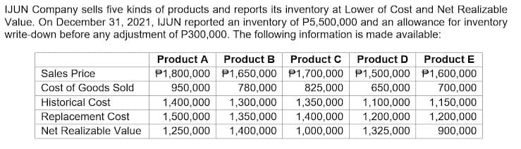 IJUN Company sells five kinds of products and reports its inventory at Lower of Cost and Net Realizable
Value. On December 31, 2021, IJUN reported an inventory of P5,500,000 and an allowance for inventory
write-down before any adjustment of P300,000. The following information is made available:
Product A
Product B Product C Product D
Product E
Sales Price
P1,800,000 P1,650,000 P1,700,000 P1,500,000 P1,600,000
Cost of Goods Sold
950,000
780,000
825,000
650,000
700,000
1,100,000
1,200,000
1,150,000
1,200,000
Historical Cost
1,400,000
1,300,000
1,350,000
Replacement Cost
1,500,000
1,350,000
1,400,000
Net Realizable Value
1,250,000
1,400,000
1,000,000
1,325,000
900,000
