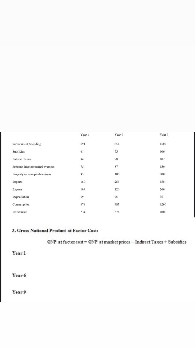 Year I
Year 6
Year 9
Government Spending
591
852
1500
Subsidies
61
75
100
Indirect Taxes
84
98
102
Property Income earned overseas
75
87
150
Property income paid overseas
95
100
200
Imports
169
256
158
Exports
109
120
200
Depreciation
69
75
95
Consumption
678
987
1200
Investment
274
378
1000
3. Gross National Product at Factor Cost:
GNP at factor cost GNP at market prices - Indirect Taxes + Subsidies
Year 1
Year 6
Year 9
