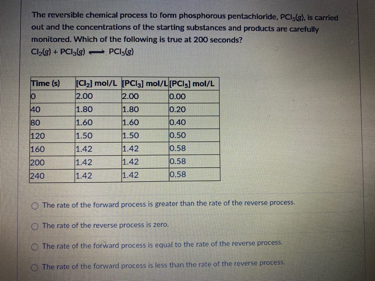 The reversible chemical process to form phosphorous pentachloride, PCI,(g), is carried
out and the concentrations of the starting substances and products are carefully
monitored. Which of the following is true at 200 seconds?
Cl₂(g) + PCI3(g) → PC15(g)
Time (s) [Cl₂] mol/L [PCI3] mol/L [PCI,] mol/L
0
2.00
2.00
0.00
40
1.80
1.80
0.20
80
1.60
1.60
0.40
120
1.50
1.50
0.50
160
1.42
1.42
0.58
200
1.42
1.42
0.58
240
1.42
1.42
0.58
The rate of the forward process is greater than the rate of the reverse process.
The rate of the reverse process is zero.
The rate of the forward process is equal to the rate of the reverse process.
The rate of the forward process is less than the rate of the reverse process.