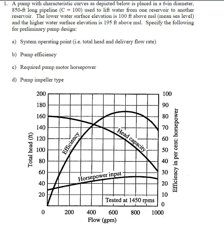 1. A pump with characteristic curves as depicted below is placed in a 6-in diameter,
850-ft long pipeline (C = 100) used to lift water from one reservoir to another
reservoir. The lower water surface elevation is 100 ft above msl (mean sea level)
and the higher water surface elevation is 195 ft above msl. Specify the following
for preliminary pump design:
a) System operating point (i.e. total head and delivery flow rate)
b) Pump efficiency
c) Required pump motor horsepower
d) Pump impeller type
Total head (ft)
200
180
160
140
120
100
80
60
40
20
0
200
Efficiency
Head capacity"
Horsepower input
100
Tested at 1450 rpms
400
600
Flow (gpm)
90
80
70
60
50
40
30
20
10
0
800 1000
Efficiency in per cent: horsepower