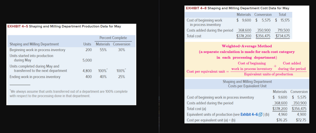 EXHIBIT 4-8 Shaping and Milling Department Cost Data for May
Materials Conversion
Total
$ 9,600 $ 5,575 $ 15,175
Cost of beginning work
in process inventory
Costs added during the period 368,600
EXHIBIT 4-5 Shaping and Milling Department Production Data for May
350,900
719,500
Percent Complete
Total cost
$378,200 $356,475
$734,675
Materials Conversion
Shaping and Milling Department
Beginning work in process inventory
Units started into production
during May
Units
Weighted-Average Method
200
55%
30%
(a separate calculation is made for each cost category
in each processing department)
5,000
Cost of beginning
Cost added
Units completed during May and
transferred to the next department
4,800
100%
100%
Cost per equivalent unit =
work in process inventory
during the period
Equivalent units of production
Ending work in process inventory
400
40%
25%
Shaping and Milling Department
Costs per Equivalent Unit
We always assume that units transferred out of a department are 100% complete
with respect to the processing done in that department.
Materials Conversion
24
$ 9,600 $ 5,575
Cost of beginning work in process inventory
Costs added during the period
Total cost (a)
368,600
350,900
$378,200 $356,475
Equivalent units of production (see Exhibit 4–6 O ) (b)
Cost per equivalent unit (a) ÷ (b)
4,960
4,900
$76.25
$72.75
