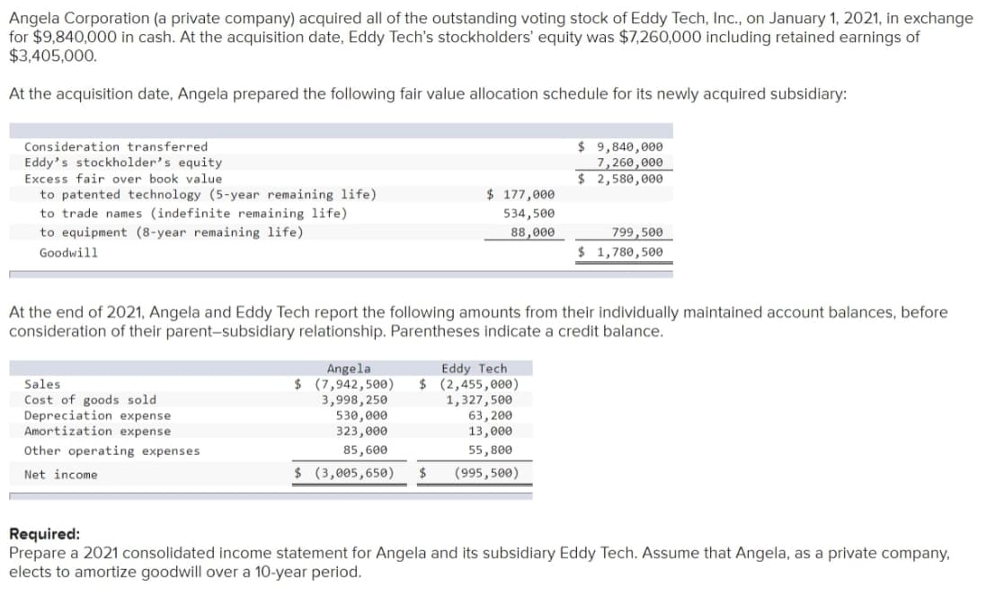 Angela Corporation (a private company) acquired all of the outstanding voting stock of Eddy Tech, Inc., on January 1, 2021, in exchange
for $9,840,000 in cash. At the acquisition date, Eddy Tech's stockholders' equity was $7,260,000 including retained earnings of
$3,405,000.
At the acquisition date, Angela prepared the following fair value allocation schedule for its newly acquired subsidiary:
$ 9,840,000
7,260,000
$ 2,580,000
Consideration transferred
Eddy's stockholder's equity
Excess fair over book value
to patented technology (5-year remaining life)
to trade names (indefinite remaining life)
to equipment (8-year remaining life)
$177,000
534,500
88,000
799,500
Goodwill
$ 1,780,500
At the end of 2021, Angela and Eddy Tech report the following amounts from their individually maintained account balances, before
consideration of their parent-subsidiary relationship. Parentheses indicate a credit balance.
Sales
Cost of goods sold
Depr
Amortization expense
Angela
$ (7,942,500)
3,998, 250
530,000
323,000
Eddy Tech
$ (2,455,000)
1,327, 500
63,200
13,000
expense
Other operating expenses
85,600
55,800
Net income
2$
(3,005,650)
2$
(995,500)
Required:
Prepare a 2021 consolidated income statement for Angela and its subsidiary Eddy Tech. Assume that Angela, as a private company,
elects to amortize goodwill over a 10-year period.
