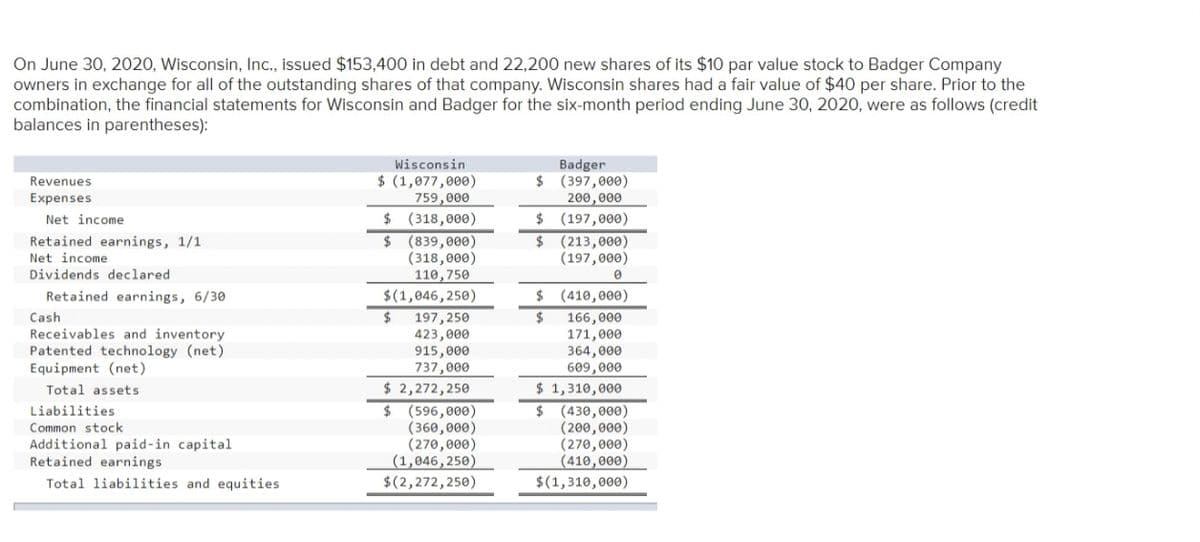 On June 30, 2020, Wisconsin, Inc., issued $153,400 in debt and 22,200 new shares of its $10 par value stock to Badger Company
owners in exchange for all of the outstanding shares of that company. Wisconsin shares had a fair value of $40 per share. Prior to the
combination, the financial statements for Wisconsin and Badger for the six-month period ending June 30, 2020, were as follows (credit
balances in parentheses):
Wisconsin
$ (1,077,000)
759,000
$ (318,000)
$(839,000)
(318,000)
110,750
$(1,046, 250)
Badger
$ (397,000)
200,000
Revenues
Expenses
$ (197,000)
$ (213,000)
(197,000)
Net income
Retained earnings, 1/1
Net income
Dividends declared
Retained earnings, 6/30
$ (410,000)
$ 197,250
423,000
915,000
737,000
$ 2,272,250
$ (596,000)
(360,000)
(270,000)
(1,046, 250)
$(2,272,250)
Cash
Receivables and inventory
Patented technology (net)
Equipment (net)
166,000
171,000
364,000
609,000
$ 1,310,000
$ (430,000)
(200,000)
(270,000)
(410, 000)
$(1,310,000)
Total assets
Liabilities
Common stock
Additional paid-in capital
Retained earnings
Total liabilities and equities
