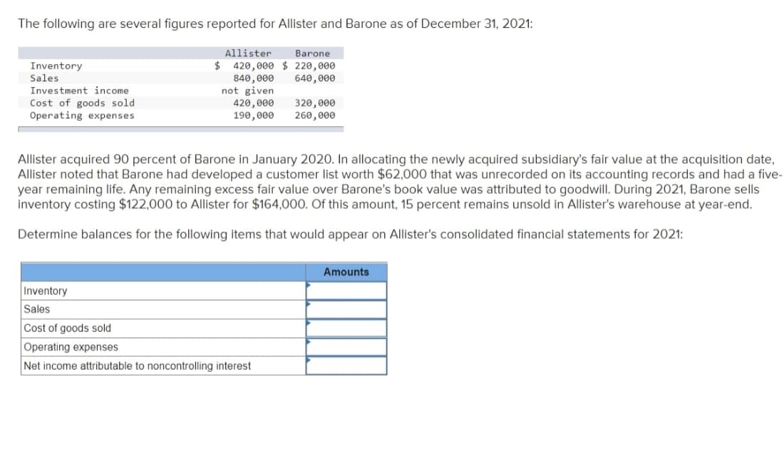 The following are several figures reported for Allister and Barone as of December 31, 2021:
Allister
Barone
Inventory
Sales
$ 420,000 $ 220,000
640,000
Investment income
Cost of goods sold
Operating expenses
840,000
not given
420,000
190,000
320,000
260, 000
Allister acquired 90 percent of Barone in January 2020. In allocating the newly acquired subsidiary's fair value at the acquisition date,
Allister noted that Barone had developed a customer list worth $62,000 that was unrecorded on its accounting records and had a five-
year remaining life. Any remaining excess fair value over Barone's book value was attributed to goodwill. During 2021, Barone sells
inventory costing $122,000 to Allister for $164,000O. Of this amount, 15 percent remains unsold in Allister's warehouse at year-end.
Determine balances for the following items that would appear on Allister's consolidated financial statements for 2021:
Amounts
Inventory
Sales
Cost of goods sold
Operating expenses
Net income attributable to noncontrolling interest
