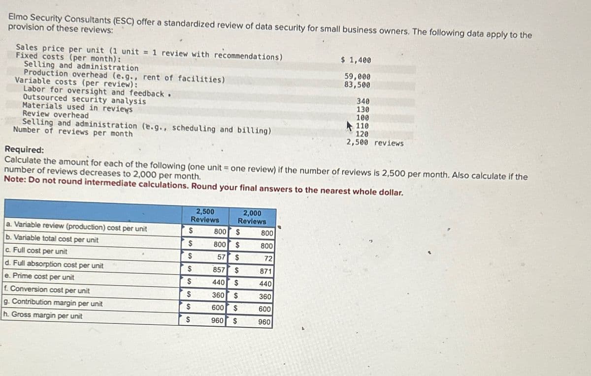 Elmo Security Consultants (ESC) offer a standardized review of data security for small business owners. The following data apply to the
provision of these reviews:
Sales price per unit (1 unit = 1 review with recommendations)
Fixed costs (per month):
Selling and administration
Production overhead (e.g., rent of facilities)
Variable costs (per review):
Labor for oversight and feedback.
Outsourced security analysis
Materials used in reviews
Review overhead
Selling and administration (e.g., scheduling and billing)
Number of reviews per month
a. Variable review (production) cost per unit
b. Variable total cost per unit
c. Full cost per unit
d. Full absorption cost per unit
e. Prime cost per unit
Required:
Calculate the amount for each of the following (one unit = one review) if the number of reviews is 2,500 per month. Also calculate if the
number of reviews decreases to 2,000 per month.
Note: Do not round intermediate calculations. Round your final answers to the nearest whole dollar.
f. Conversion cost per unit
g. Contribution margin per unit
h. Gross margin per unit
2,500
Reviews
$
$
$
S
$
$
$
$
2,000
Reviews
800 $
800 $
57 $
857 $
440 $
360 $
600 $
960 $
$ 1,400
59,000
83,500
800
800
72
871
440
360
600
960
340
130
100
110
120
2,500 reviews