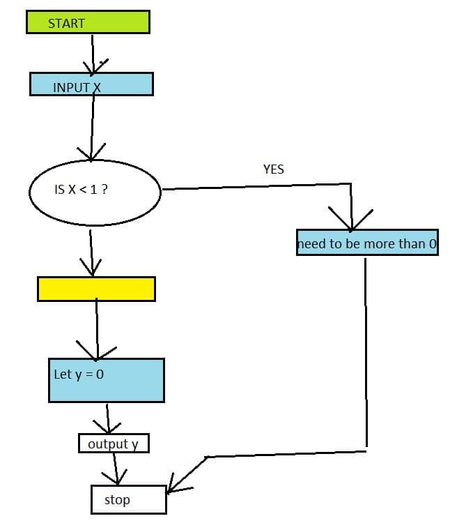 START
INPUT X
YES
IS X <1?
heed to be more than 0
Let y = 0
output y
stop
