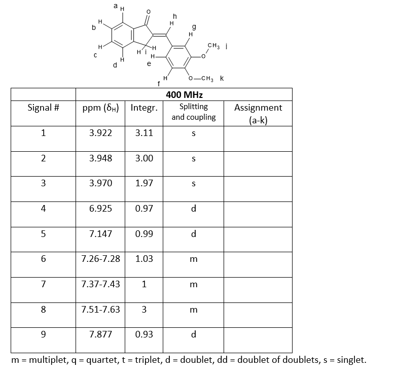 ан
H
b
h
H
H.
CH3 i
H'i
H-
e
H
f
0-CH3 k
400 MHz
Signal #
ppm (8H) | Integr.
Splitting
and coupling
Assignment
(a-k)
1
3.922
3.11
2
3.948
3.00
3
3.970
1.97
4
6.925
0.97
d
5
7.147
0.99
d
6.
7.26-7.28
1.03
m
7
7.37-7.43
1
m
8
7.51-7.63
m
9
7.877
0.93
d
m = multiplet, q = quartet, t = triplet, d = doublet, dd = doublet of doublets, s = singlet.
%3D
