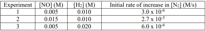 Experiment NOI MH2] (M)Initial rate of increase in N2] (M/s)
0.005
0.015
0.005
0.010
0.010
0.020
3.0 x 10
2.7 x 105
6.0 x 106
