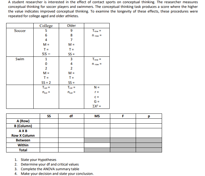 A student researcher is interested in the effect of contact sports on conceptual thinking. The researcher measures
conceptual thinking for soccer players and swimmers. The conceptual thinking task produces a score where the higher
the value indicates improved conceptual thinking. To examine the longevity of these effects, these procedures were
repeated for college aged and older athletes.
College
Older
Soccer
9.
Trow =
8
n row =
4
7
M =
M =
T =
T=
SS =
SS =
Świm
1
Trow =
4
n row =
2
2
M =
M =
T =
T=
SS = 2
SS =
Tcol =
Tcol =
N =
ncal =
ncol =
G =
Σχ
df
MS
F
A (Row)
B (Column)
AXB
Row X Column
Between
Within
Total
1. State your Hypotheses
2. Determine your df and critical values
3. Complete the ANOVA summary table
4. Make your decision and state your conclusion.
