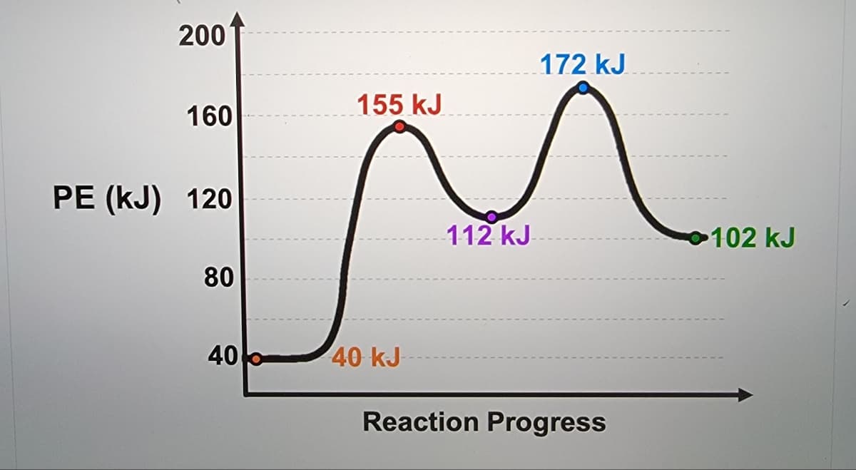 200
160
PE (KJ) 120
80
40
155 kJ
40 kJ
172 kJ
Л
112 kJ
Reaction Progress
102 kJ