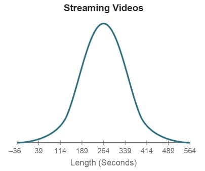 Streaming Videos
-36
39
114
189
264 339 414 489 564
Length (Seconds)
