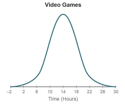 Video Games
-2
2
6.
10
14
18
22
26
30
Time (Hours)
