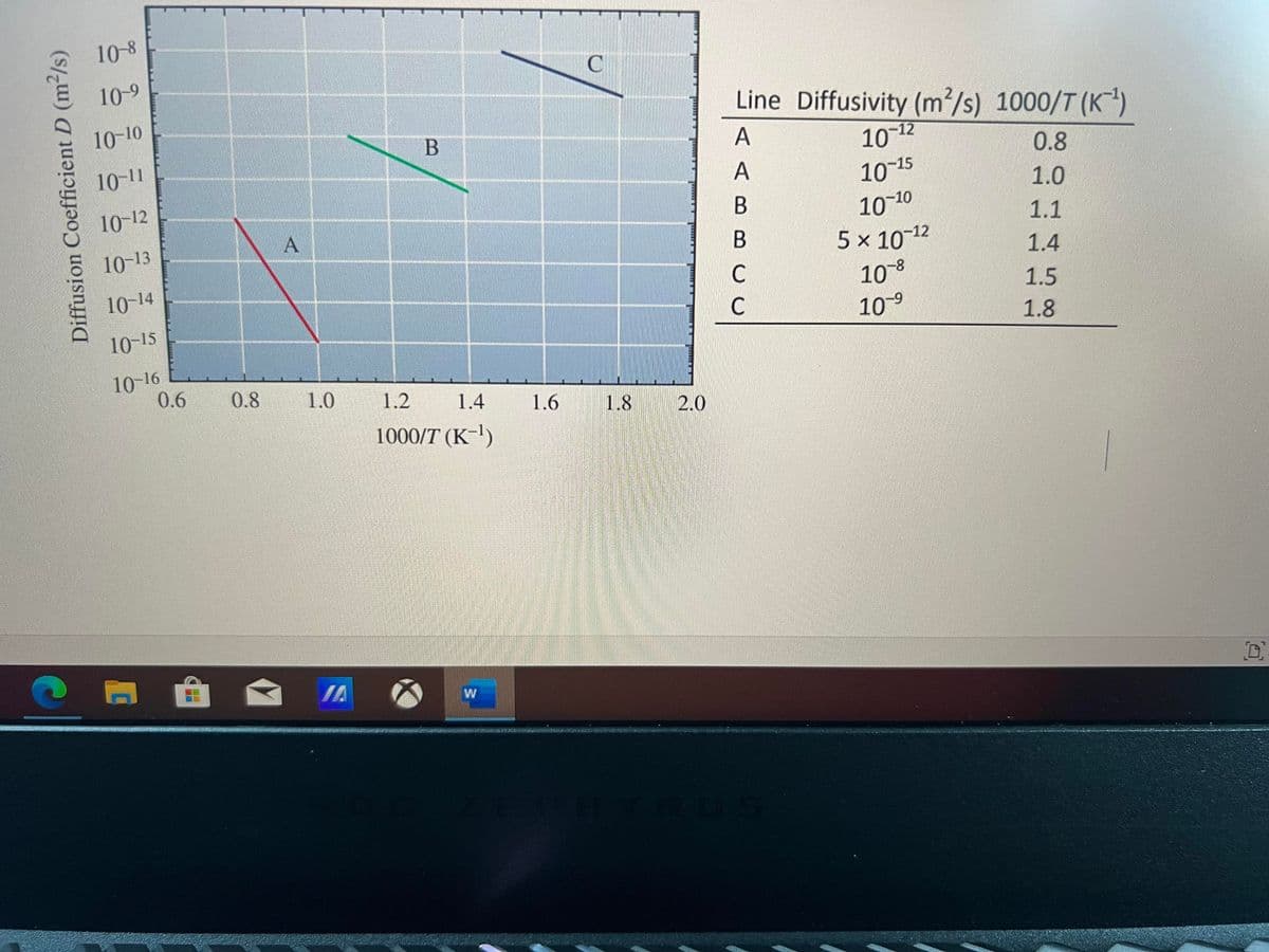 10-8
10-9
10-10
Line Diffusivity (m²/s) 1000/T (K)
B
A
-12
10-11
10-12
0.8
A
10-12
10-15
1.0
A
10-10
10-13
1.1
5 x 10-12
1.4
10-14
C
10-8
1.5
10-15
C
10-9
1.8
10-16
0.6
0.8
1.0
1.2
1.4
1.6
1.8
2.0
1000/T (K-l)
IA
W
Diffusion Coefficient D (m2/s)
