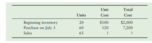 Unit
Total
Units
Cost
Cost
$100
Beginning inventory
Purchase on July 3
$2,000
7,200
20
60
120
Sales
65
?
