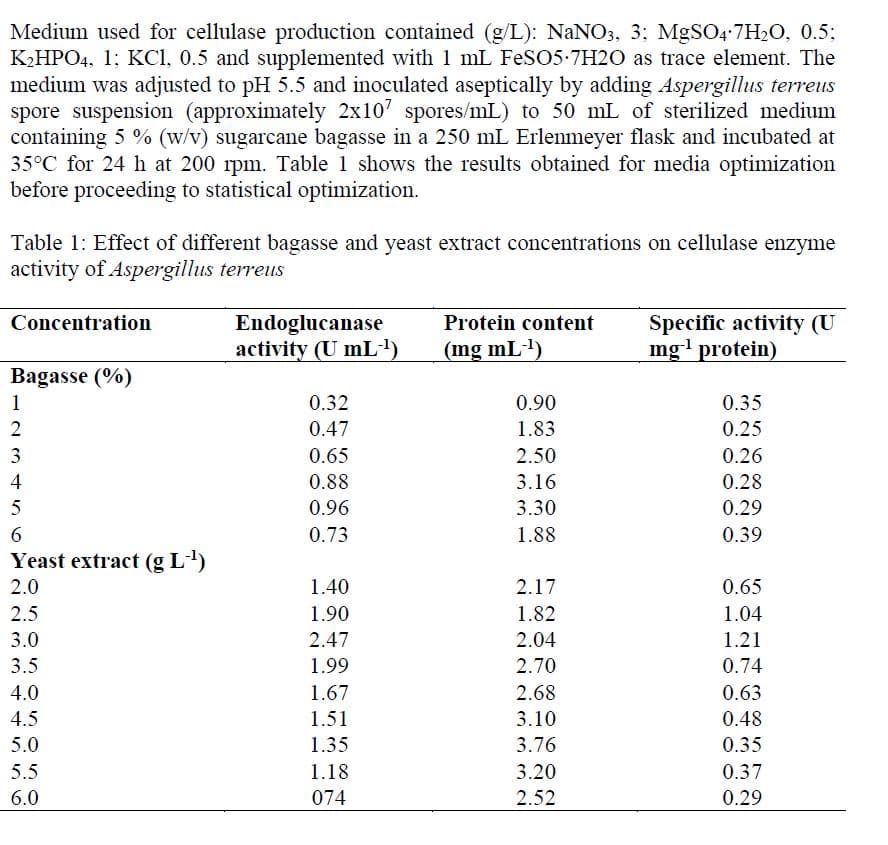 Medium used for cellulase production contained (g/L): NANO3, 3; MgSO4-7H2O, 0.5;
KHPO4, 1; KCI, 0.5 and supplemented with 1 mL FeSO5-7H2O as trace element. The
medium was adjusted to pH 5.5 and inoculated aseptically by adding Aspergillus terreus
spore suspension (approximately 2x10' spores/mL) to 50 mL of sterilized medium
containing 5 % (w/v) sugarcane bagasse in a 250 mL Erlenmeyer flask and incubated at
35°C for 24 h at 200 rpm. Table 1 shows the results obtained for media optimization
before proceeding to statistical optimization.
Table 1: Effect of different bagasse and yeast extract concentrations on cellulase enzyme
activity of Aspergillus terreus
Concentration
Endoglucanase
activity (U mL')
Protein content
Specific activity (U
mg' protein)
(mg mL-)
Bagasse (%)
1
0.32
0.90
0.35
0.47
1.83
0.25
3
0.65
2.50
0.26
4
0.88
3.16
0.28
5
0.96
3.30
0.29
0.73
1.88
0.39
Yeast extract (g L)
2.0
1.40
2.17
0.65
2.5
1.90
1.82
1.04
3.0
2.47
2.04
1.21
3.5
1.99
2.70
0.74
4.0
1.67
2.68
0.63
4.5
1.51
3.10
0.48
5.0
1.35
3.76
0.35
5.5
1.18
3.20
0.37
6.0
074
2.52
0.29
