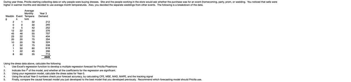 During year three, Pricilla starting collecting data on why people were buying dresses. She and the people working in the store would ask whether the purchase was for an event (homecoming, party, prom, or wedding. You noticed that sells were
higher in warmer months and decided to use average month temperatures. Also, you decided the separate weddings from other events. The following is a breakdown of the data.
Average
Monthly
Weddin Event Tempera
g
2.
3.
4.
5.
2
NOONEROONII B
TOSNEZANE
0
0
12
45
23
20
10
2
1
1
S
8
1
0
5
22
46
22
20
20
32
50
22
60
ture
32
30
42
50
55
70
75
78
75
60
45
35
Year 3
Demand
212
245
252
376
757
404
354
324
338
618
356
713
4949
Using the dress data above, calculate the following
1.
Use Excel's regression function to develop a multiple regression forecast for Pricilla Phashions
Indicate the r² of the model, and whether all the coefficients for the regression are significant.
Using your regression model, calculate the dress sales for Year-3.
Using the actual Year-3 numbers check your forecast accuracy, by calculating CFE, MSE, MAD, MAPE, and the tracking signal
Finally, compare the causal forecast model you just developed to the best model that you developed previously. Recommend which forecasting model should Pricilla use.