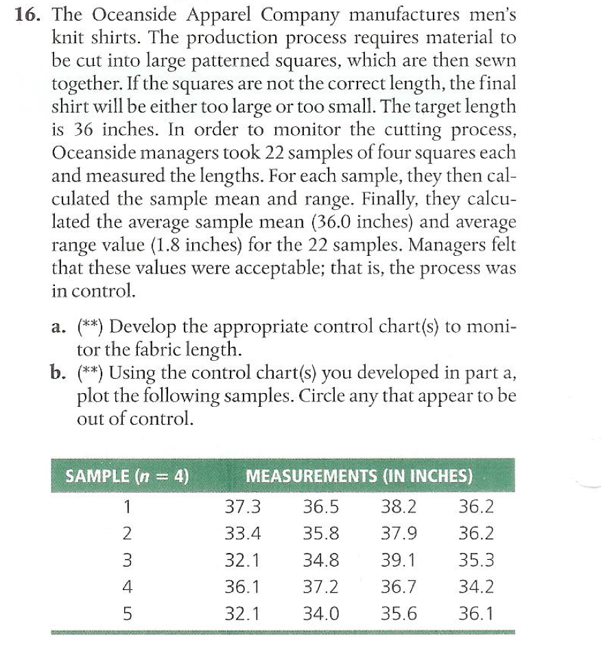 16. The Oceanside Apparel Company manufactures men's
knit shirts. The production process requires material to
be cut into large patterned squares, which are then sewn
together. If the squares are not the correct length, the final
shirt will be either too large or too small. The target length
is 36 inches. In order to monitor the cutting process,
Oceanside managers took 22 samples of four squares each
and measured the lengths. For each sample, they then cal-
culated the sample mean and range. Finally, they calcu-
lated the average sample mean (36.0 inches) and average
range value (1.8 inches) for the 22 samples. Managers felt
that these values were acceptable; that is, the process was
in control.
a. (**) Develop the appropriate control chart(s) to moni-
tor the fabric length.
b. (**) Using the control chart(s) you developed in part a,
plot the following samples. Circle any that appear to be
out of control.
SAMPLE (n = 4)
1
234
LO
5
MEASUREMENTS (IN INCHES)
36.5
38.2 36.2
35.8
37.9
36.2
34.8
39.1
35.3
37.2
36.7
34.2
34.0
35.6
36.1
37.3
33.4
32.1
36.1
32.1