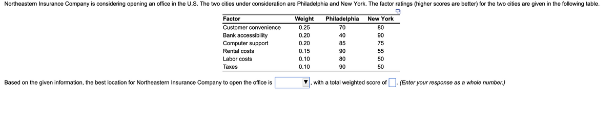 Northeastern Insurance Company is considering opening an office in the U.S. The two cities under consideration are Philadelphia and New York. The factor ratings (higher scores are better) for the two cities are given in the following table.
Factor
Weight
Philadelphia
New York
Customer convenience
0.25
70
80
Bank accessibility
0.20
40
90
Computer support
0.20
85
75
Rental costs
0.15
90
55
Labor costs
0.10
80
50
Таxes
0.10
90
50
Based on the given information, the best location for Northeastern Insurance Company to open the office is
with a total weighted score of. (Enter your response as a whole number.)
